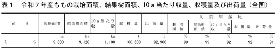 表1 令和7年産ももの栽培面積、結果樹面積、10a当たり収量、収穫量及び出荷量（全国）