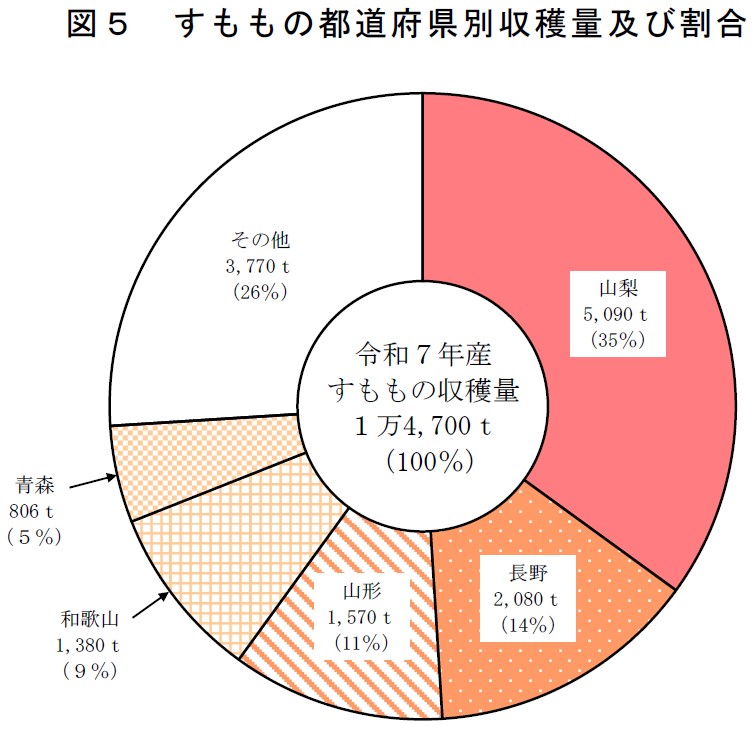 図5 すももの都道府県別収穫量及び割合
