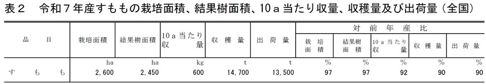 表2 令和7年産すももの栽培面積、結果樹面積、10a当たり収量、収穫量及び出荷量（全国）
