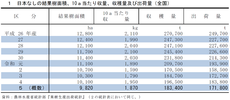 1 日本なしの結果樹面積、10a当たり収量、収穫量及び出荷量（全国）