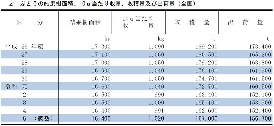 2 ぶどうの結果樹面積、10a当たり収量、収穫量及び出荷量（全国）