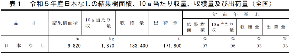 表1 令和5年産日本なしの結果樹面積、10a当たり収量、収穫量及び出荷量（全国）
