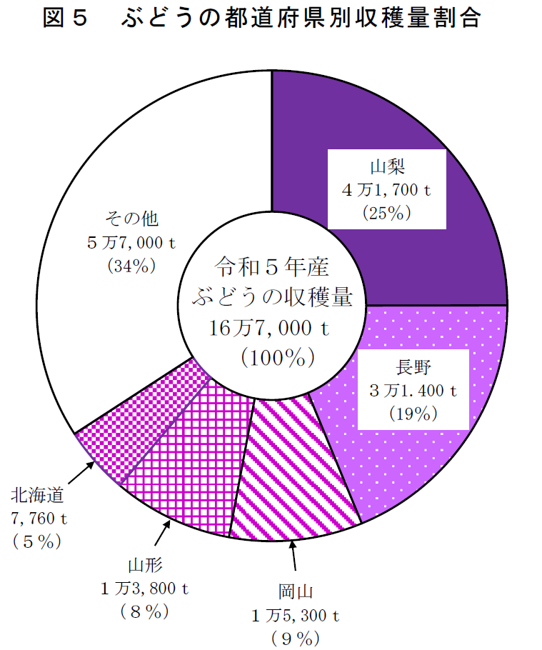 図5 ぶどうの都道府県別収穫量割合