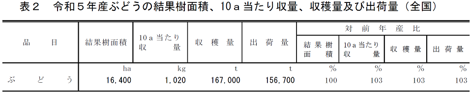 表2 令和5年産ぶどうの結果樹面積、10a当たり収量、収穫量及び出荷量（全国）