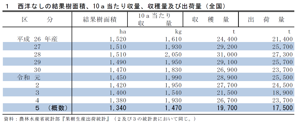 西洋なしの結果樹面積、10a当たり収量、収穫量及び出荷量（全国）