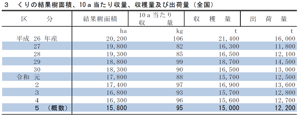 くりの結果樹面積、10a当たり収量、収穫量及び出荷量（全国）