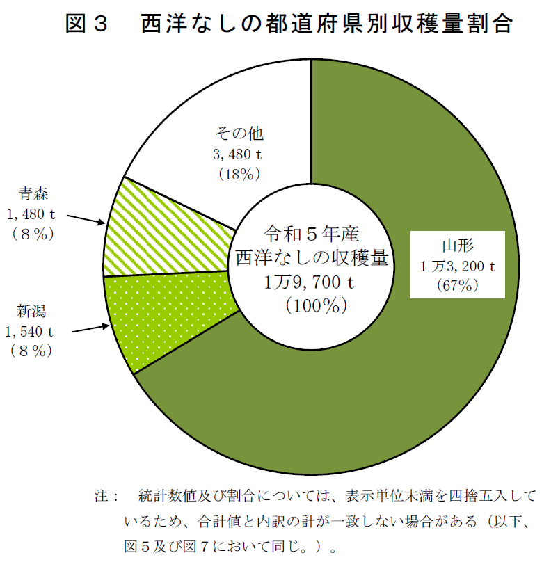 図3 西洋なしの都道府県別収穫量割合