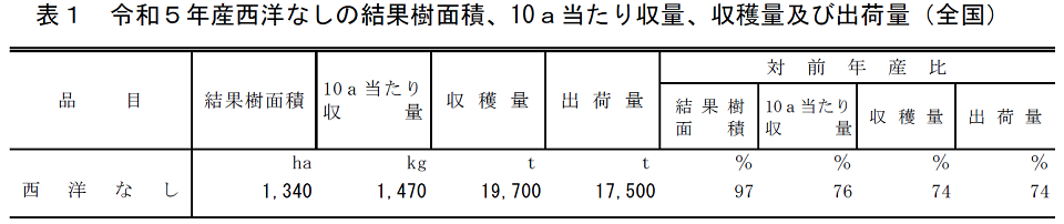 表1 令和5年産西洋なしの結果樹面積、10a当たり収量、収穫量及び出荷量（全国）