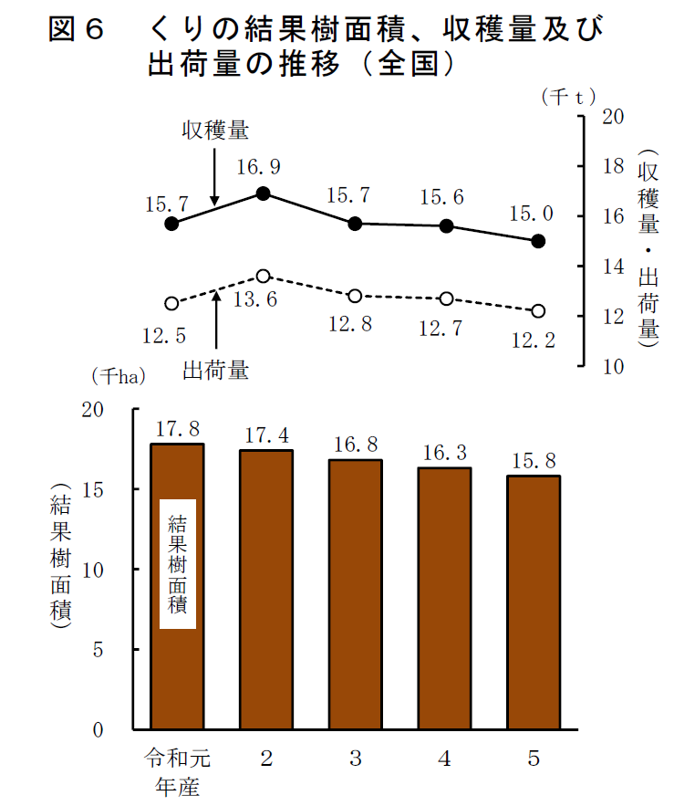 図6 くりの結果樹面積、収穫量及び 出荷量の推移（全国）