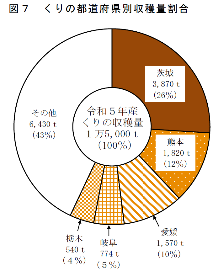 図7 くりの都道府県別収穫量割合