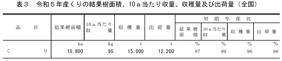 表3 令和5年産くりの結果樹面積、10a当たり収量、収穫量及び出荷量（全国）
