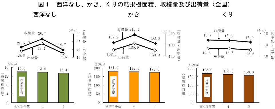 図1 西洋なし、かき、くりの結果樹面積、収穫量及び出荷量（全国）