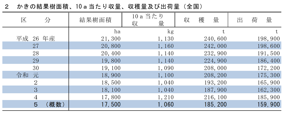 かきの結果樹面積、10a当たり収量、収穫量及び出荷量（全国）