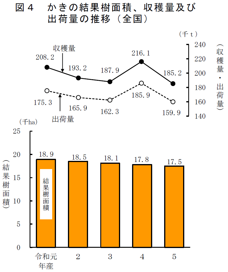 図4 かきの結果樹面積、収穫量及び 出荷量の推移（全国）