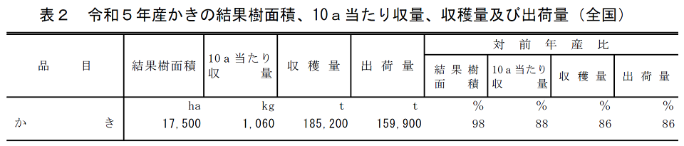 表2 令和5年産かきの結果樹面積、10a当たり収量、収穫量及び出荷量（全国）