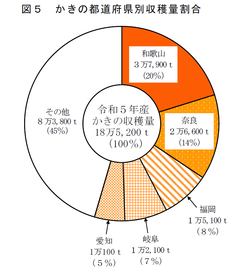 図5 かきの都道府県別収穫量割合