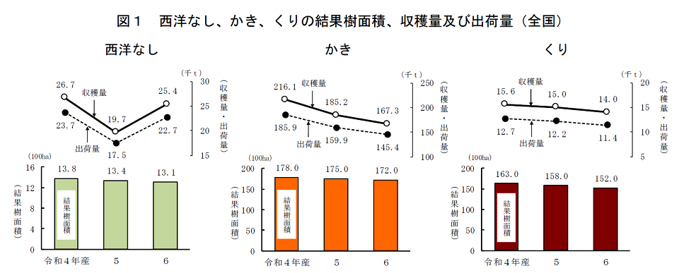 図1 西洋なし、かき、くりの結果樹面積、収穫量及び出荷量（全国）