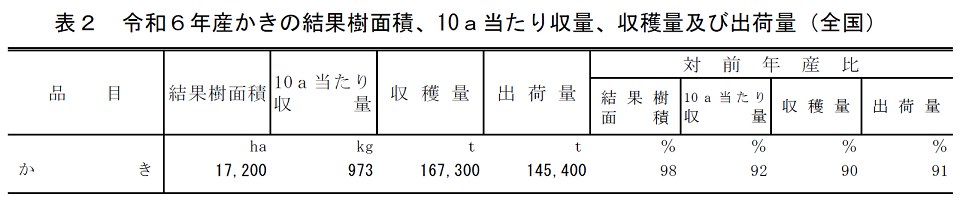 表2 令和6年産かきの結果樹面積、10a当たり収量、収穫量及び出荷量（全国）