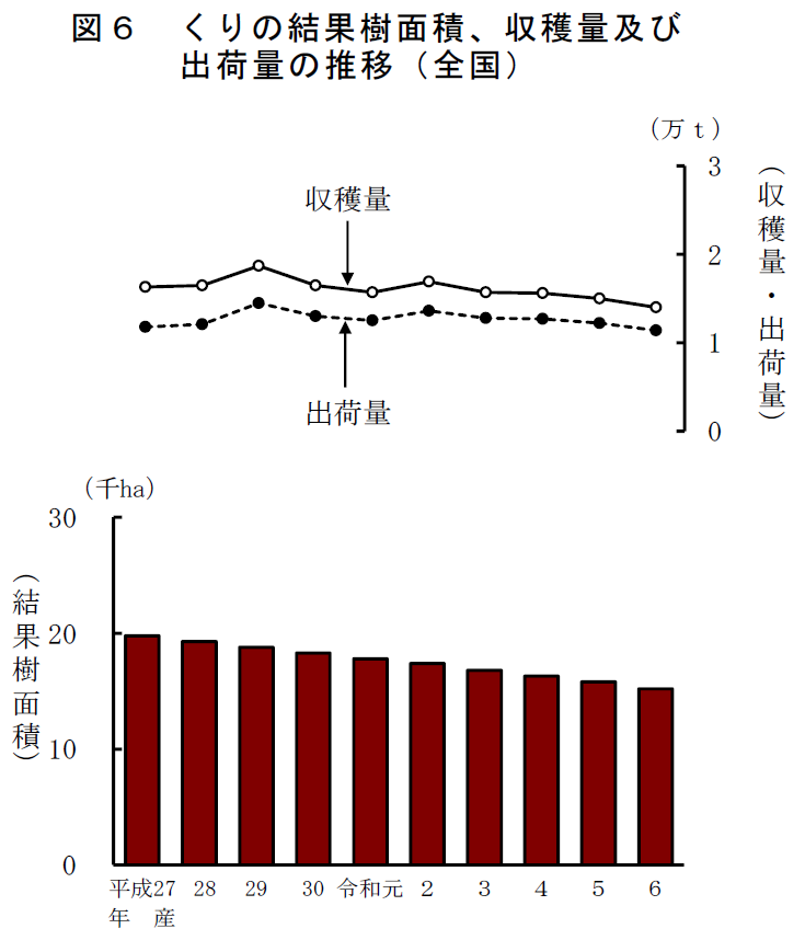 図6 くりの結果樹面積、収穫量及び 出荷量の推移（全国）