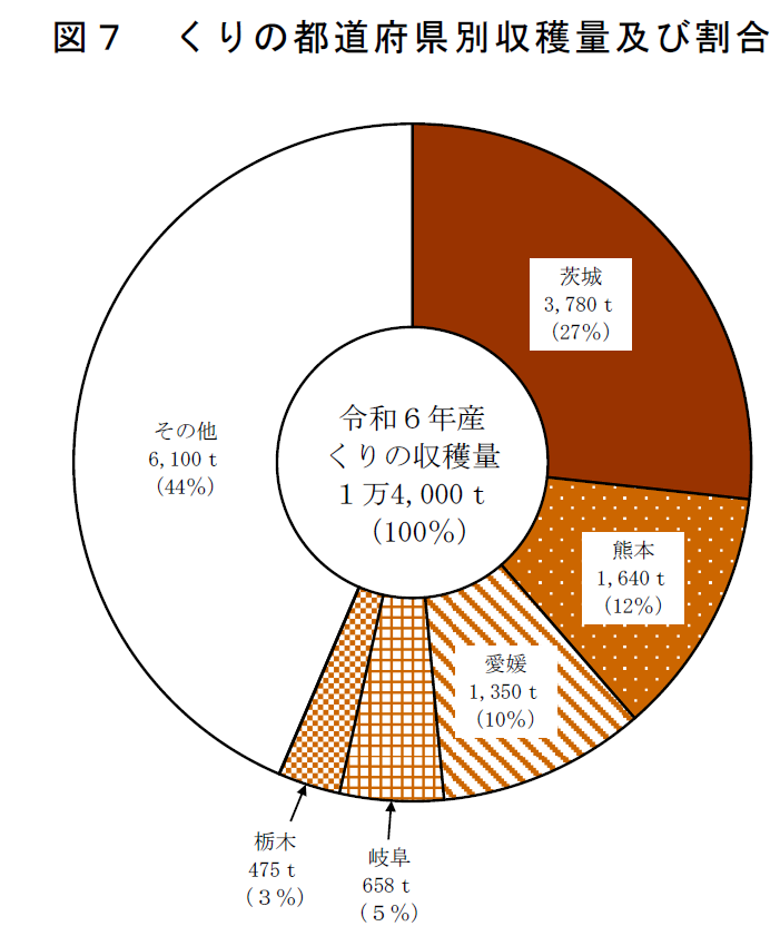 図7 くりの都道府県別収穫量割合