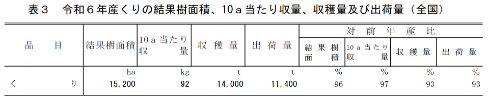 表3 令和6年産くりの結果樹面積、10a当たり収量、収穫量及び出荷量（全国）