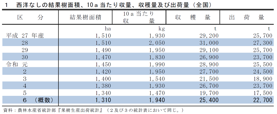 西洋なしの結果樹面積、10a当たり収量、収穫量及び出荷量（全国）