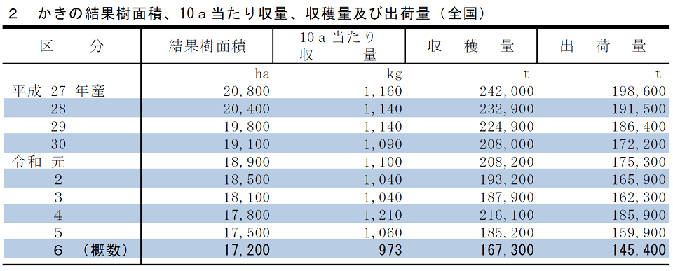 かきの結果樹面積、10a当たり収量、収穫量及び出荷量（全国）