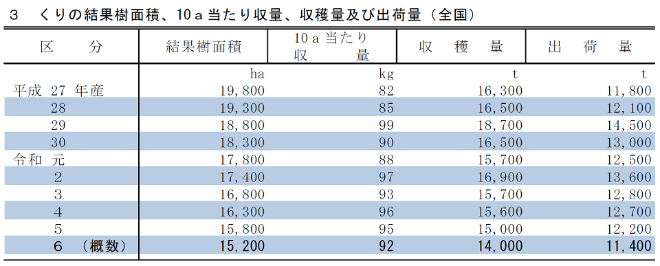 くりの結果樹面積、10a当たり収量、収穫量及び出荷量（全国）
