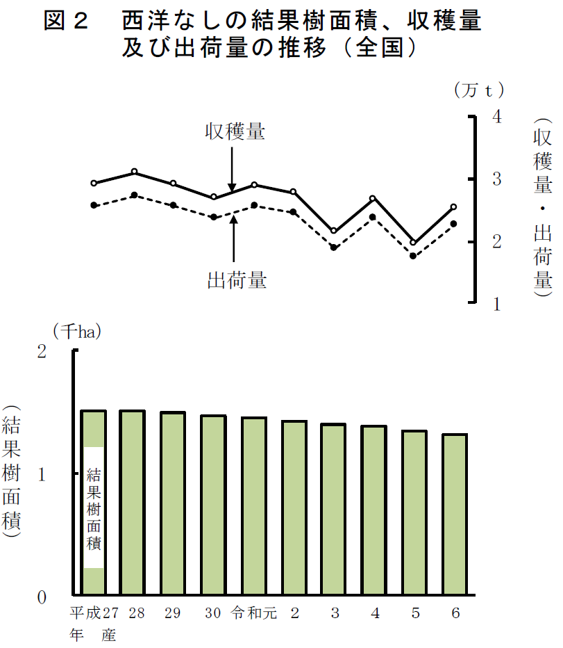 図2 西洋なしの結果樹面積、収穫量及び出荷量の推移（全国）