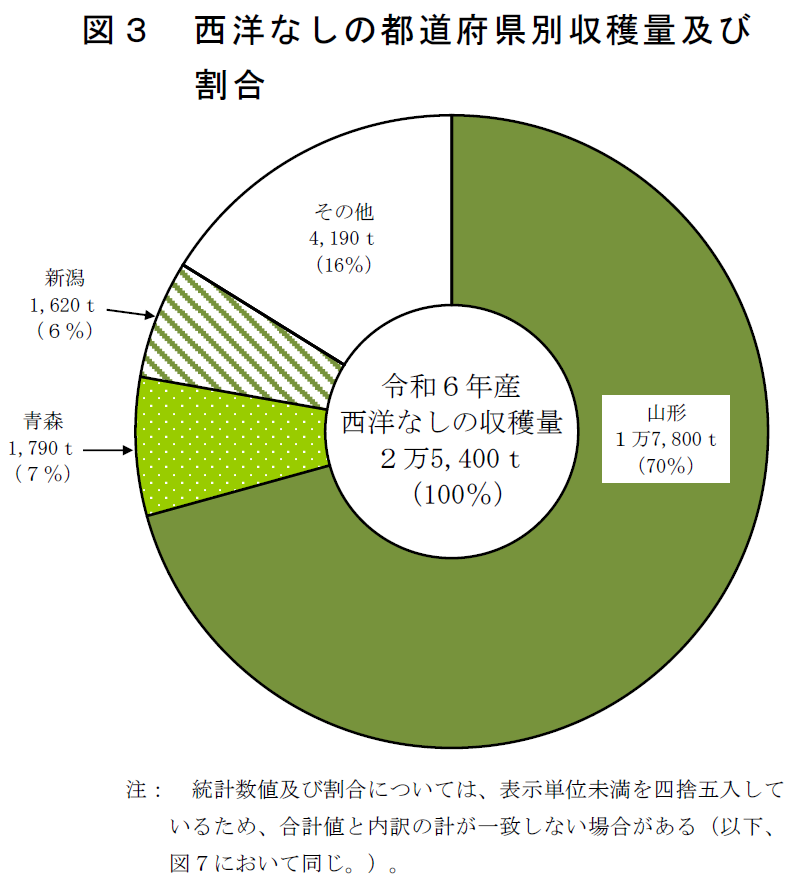 図3 西洋なしの都道府県別収穫量割合