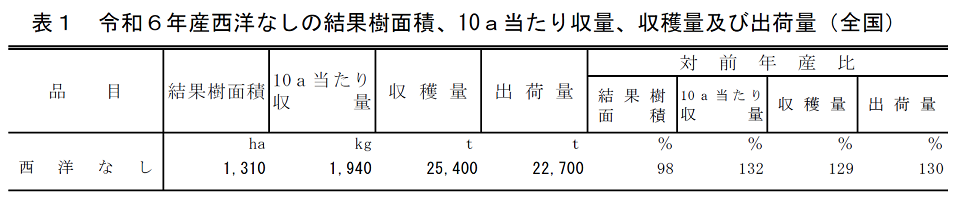 表1 令和6年産西洋なしの結果樹面積、10a当たり収量、収穫量及び出荷量（全国）