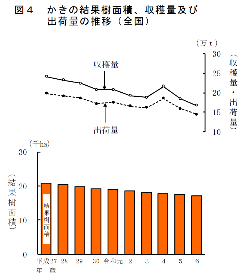 図4 かきの結果樹面積、収穫量及び 出荷量の推移（全国）