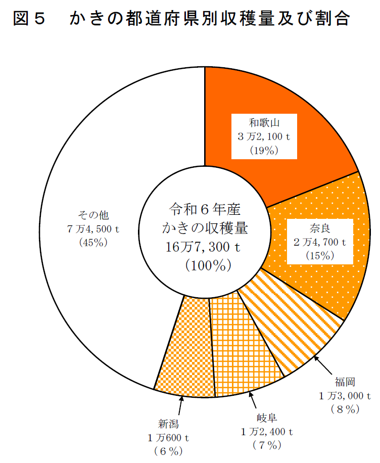 図5 かきの都道府県別収穫量割合