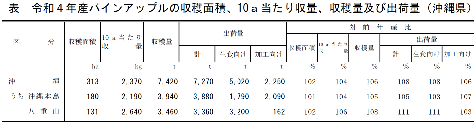表 令和4年産パインアップルの収穫面積、10a当たり収量、収穫量及び出荷量（沖縄県）