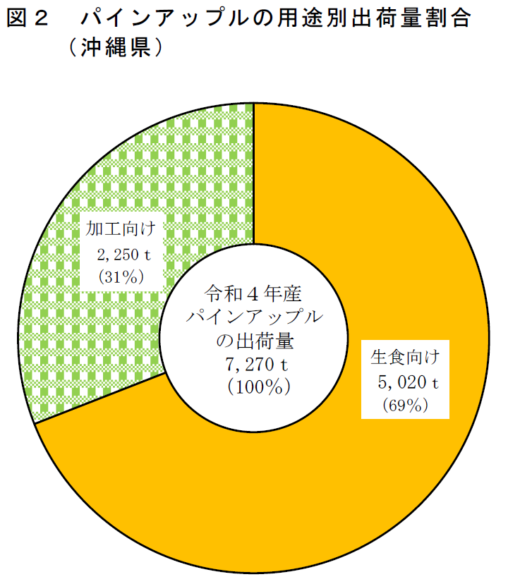 図2 パインアップルの用途別出荷量割合（沖縄県）