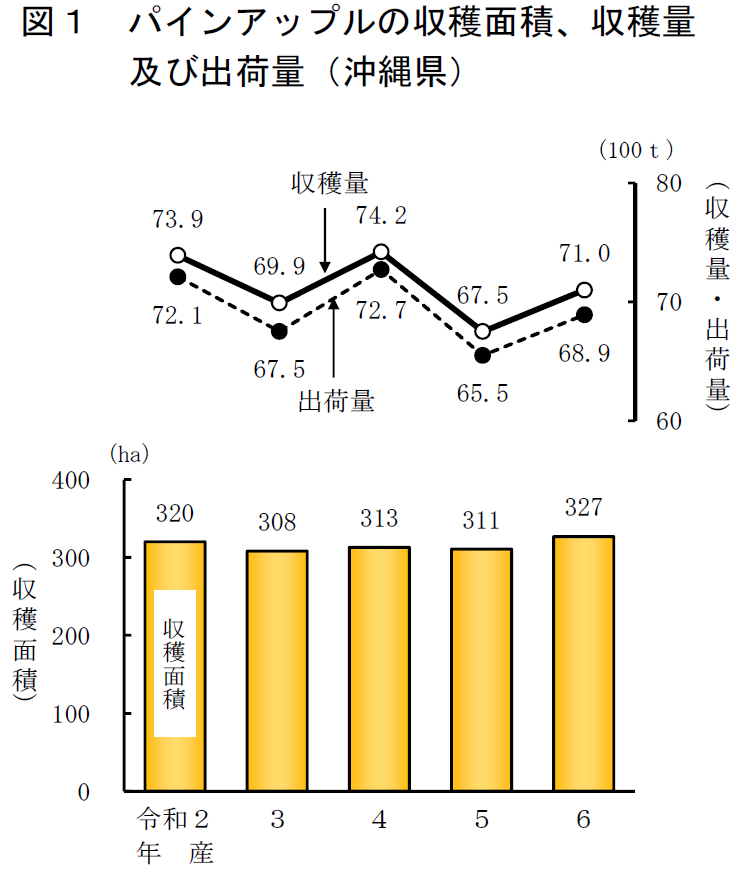 図1 パインアップルの収穫面積、収穫量及び出荷量(沖縄県)