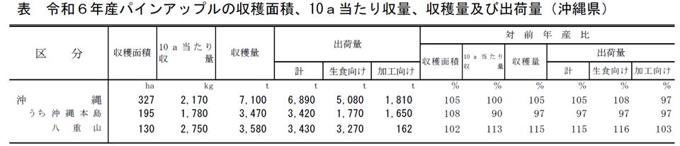 表 令和6年産パインアップルの収穫面積、10a当たり収量、収穫量及び出荷量(沖縄県)