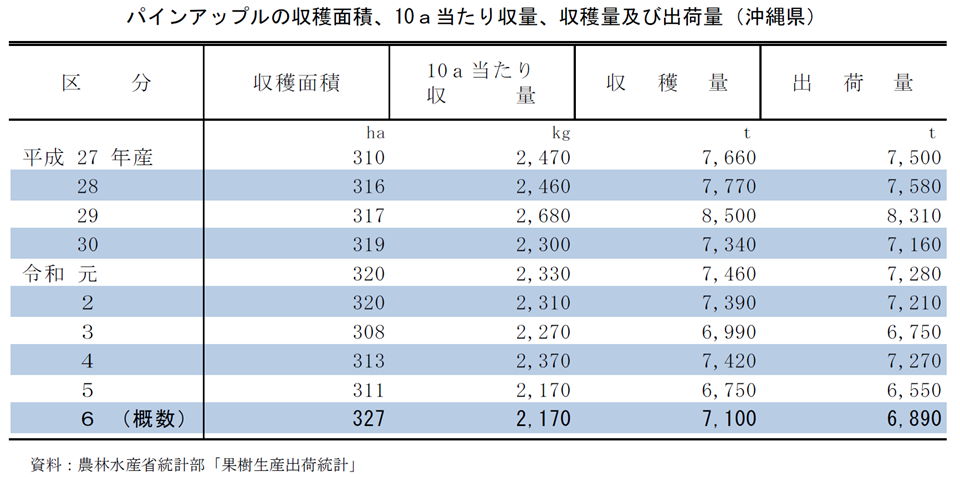 パインアップルの収穫面積、10a当たり収量、収穫量及び出荷量(沖縄県)