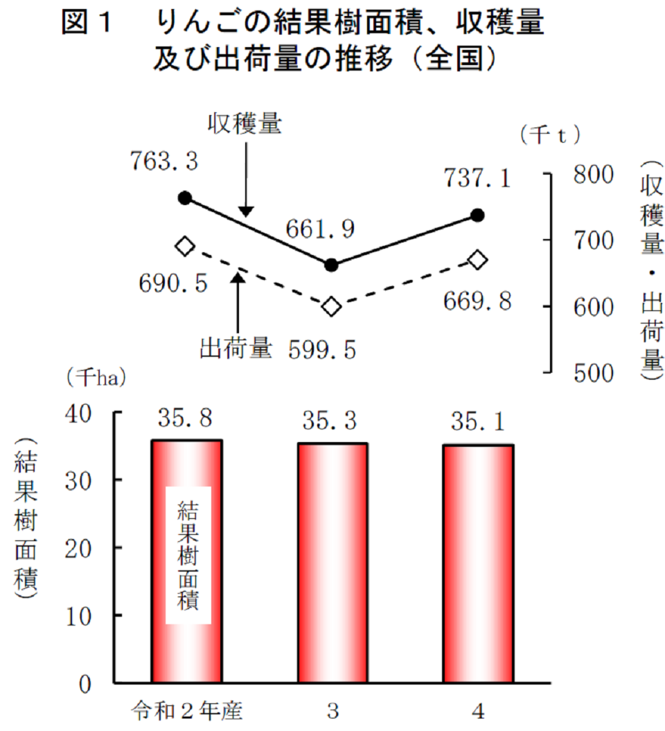 図1 りんごの結果樹面積、収穫量及び出荷量の推移（全国）