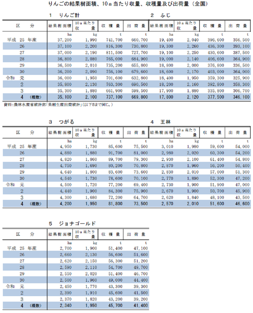 りんごの結果樹面積、10a当たり収量、収穫量及び出荷量（全国）