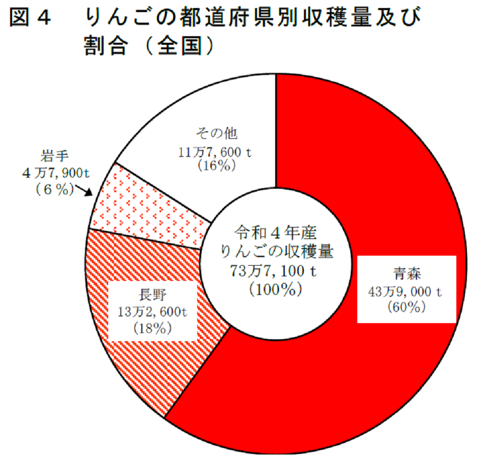 図4 りんごの都道府県別収穫量及び割合（全国）