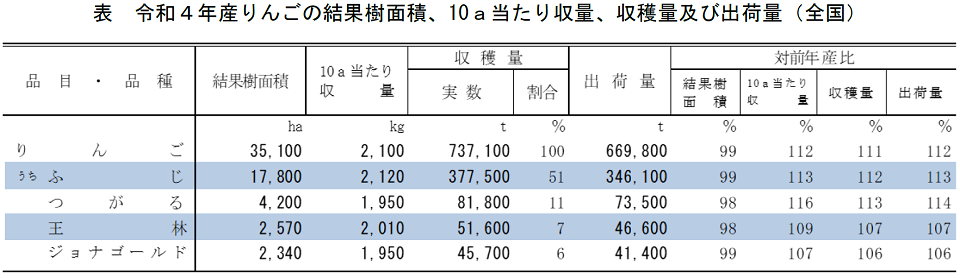 表 令和4年産りんごの結果樹面積、10a当たり収量、収穫量及び出荷量（全国）