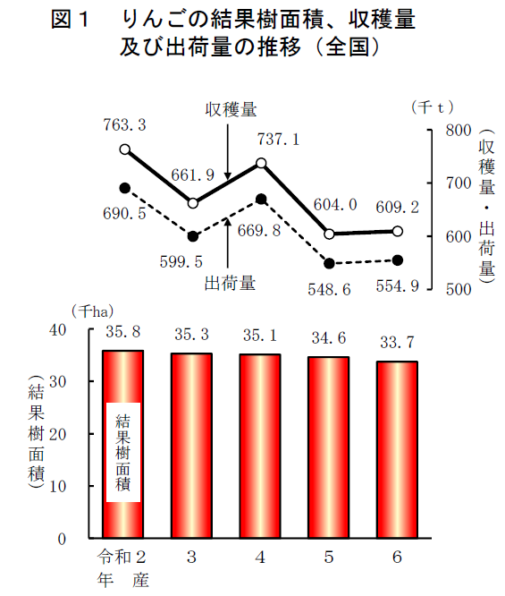 図1 りんごの結果樹面積、収穫量及び出荷量の推移（全国）