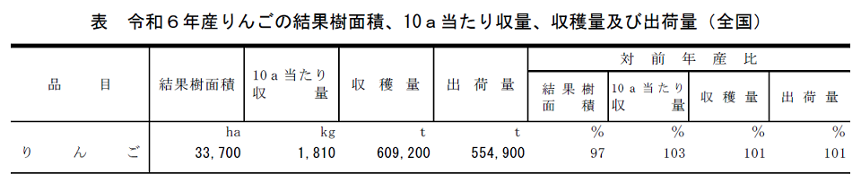 表 令和6年産りんごの結果樹面積、10a当たり収量、収穫量及び出荷量（全国）