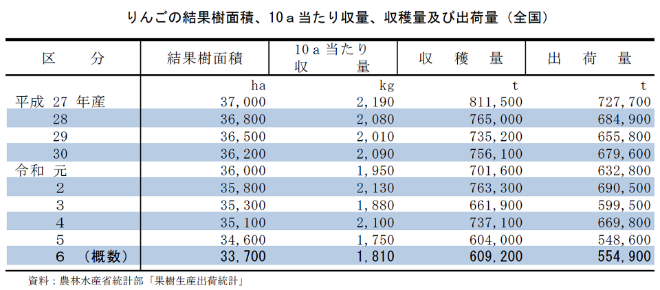 りんごの結果樹面積、10a当たり収量、収穫量及び出荷量（全国）