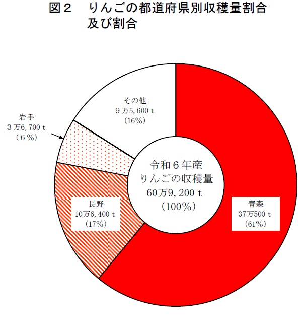 図2 りんごの都道府県別収穫量割合及び割合
