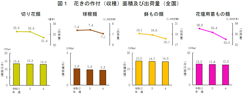 図1 花きの作付（収穫）面積及び出荷量（全国）