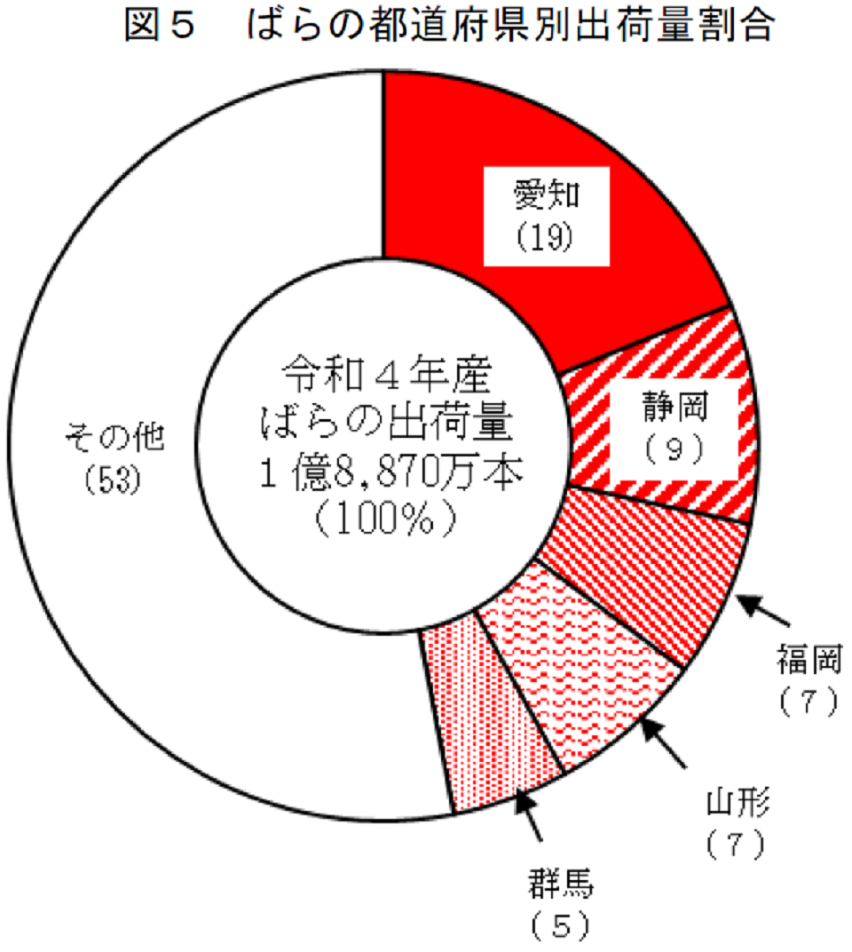図5 ばらの都道府県別出荷量割合
