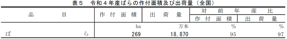 表5 令和4年産ばらの作付面積及び出荷量（全国）