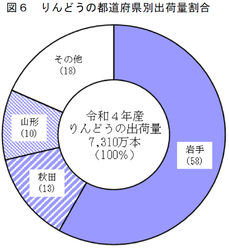 図6 りんどうの都道府県別出荷量割合